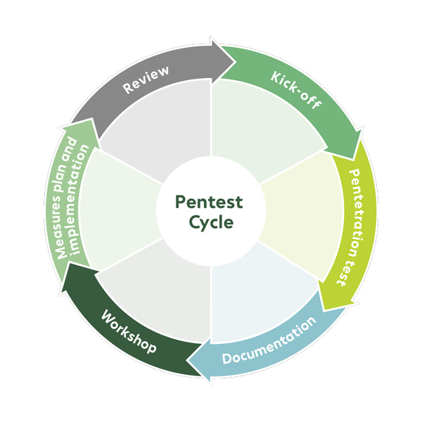 Bechtle Penetration Test Cycle