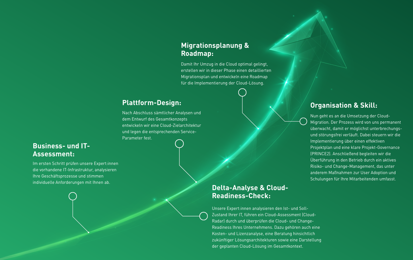 Cloud Phasen Model 