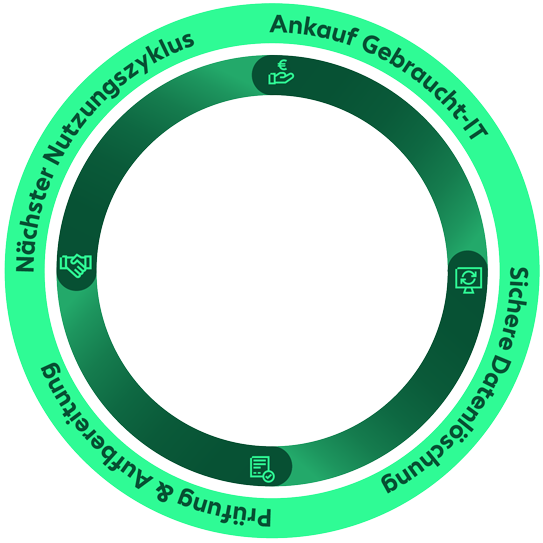 Lifecycle-Konzept von Bechtle Circular IT