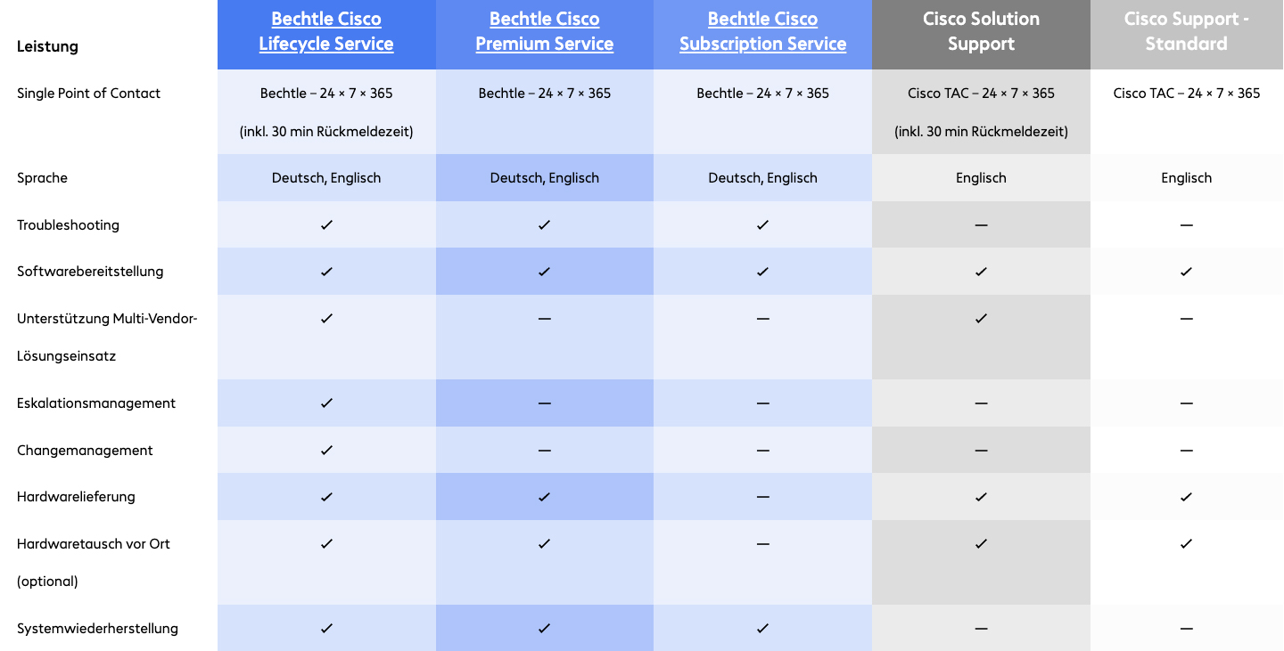 Tabelle Bechtle Servicepakete für Ihre Cisco Infrastruktur